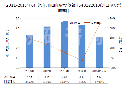 2011-2015年6月汽車用舊的充氣輪胎(HS40122010)進(jìn)口量及增速統(tǒng)計(jì)